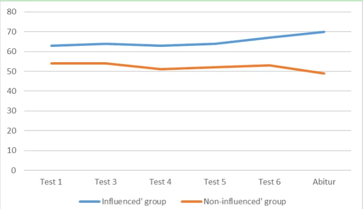 Figure 8: Progression of test and examination total results of the two groups   