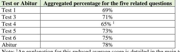 Table 1: T-test results comparing total results of ‘influenced’ with ‘non-influenced’ groups Test or Abitur 