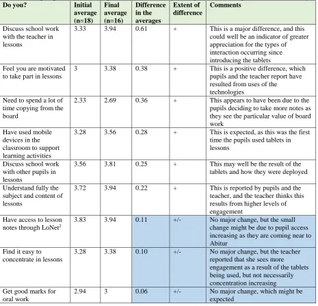Table 3: Pupil questionnaire responses and how they changed across the period of the activity Do you? 