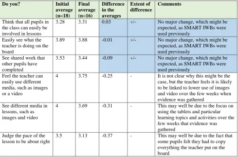 Table 4: Pupil responses on how technologies have helped their topic work (n=16) Frequency (in an open-ended question) 