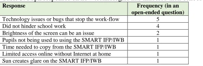 Table 5: Pupil responses on how technologies had hindered their school work (n=16) Response 