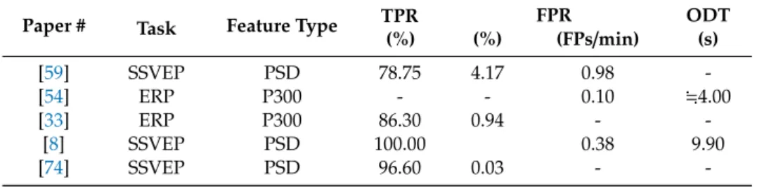Table 4. A list of electroencephalography (EEG)-based exogenous brain-switches. PSD, power spectral density.