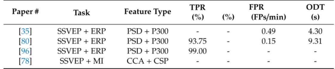 Table 5. List of electroencephalography (EEG)-based hybrid brain-switches. Note that one study [78]