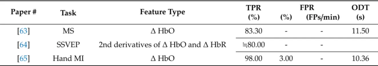 Table 6. List of near-infrared spectroscopy (NIRS)-based brain-switch studies. ∆ HbO, the change in oxygenated hemoglobin; 4 HbR, the change in deoxygenated hemoglobin; MS, mental subtraction.