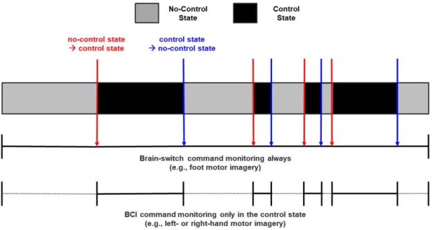 Figure 1. Schematic of a two-step approach operated by a brain-switch. Red and blue vertical arrows indicate a brain-switch changing a no-control state into a control state, and vice versa, respectively.