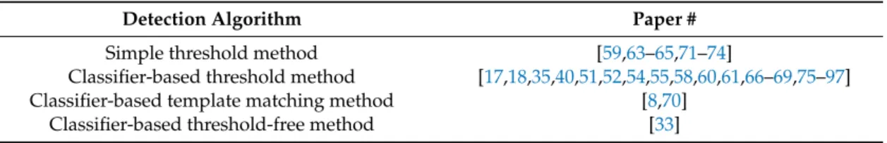 Table 2 shows a list of detection algorithms used in previous brain-switch studies. There are four different types of detection algorithms used: (i) a simple threshold method, (ii) a classifier-based threshold method, (iii) a classifier-based template matc