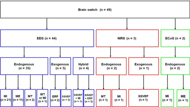 Figure 2 presents the taxonomy of different brain‐switches. As mentioned in the Methods section,  a total of 49 articles were selected for this review. Among these articles, forty‐four, three, and two  articles  introduced  EEG‐,  NIRS‐,  and  ECoG‐based  