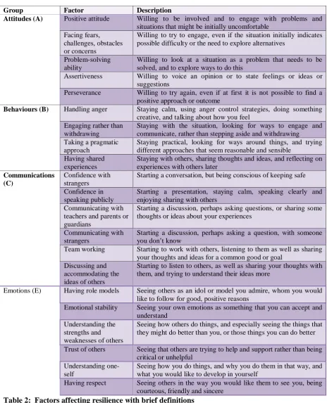 Table 2:  Factors affecting resilience with brief definitions 