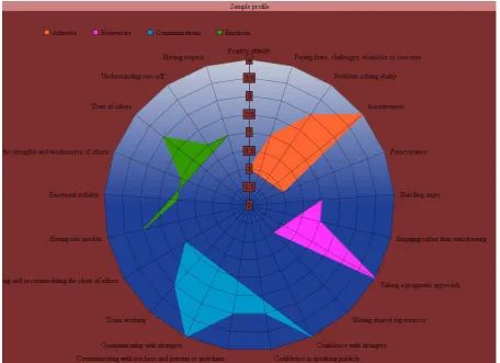 Figure 6:  Example radar plot of a teacher’s record of an individual pupil’s position, quantified  and grouped (Source: http://www.onlinecharttool.com/graph?selected_graph=radar)  