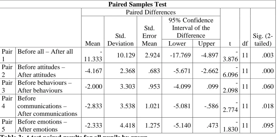 Table 3:  t-test paired results for all pupils by group  