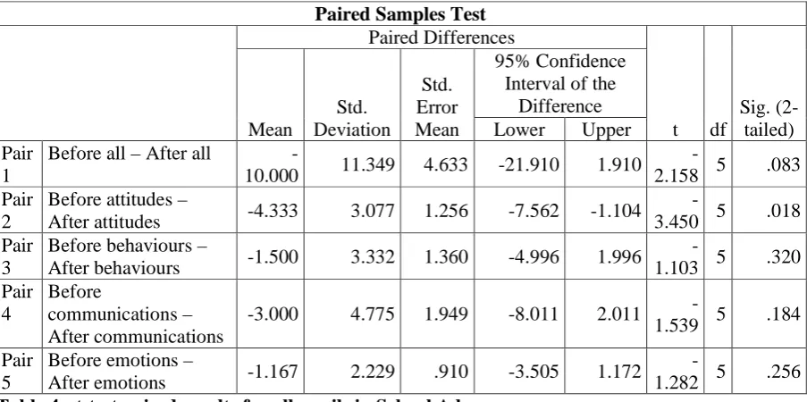Table 4:  t-test paired results for all pupils in School A by group  