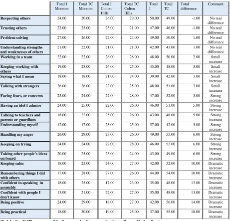 Table 9:  Differences of before and after results for all pupils by feature  