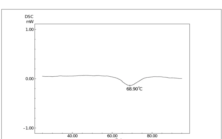 Fig. 3.2.1 Gelatinization temperature of corn (19.9%)