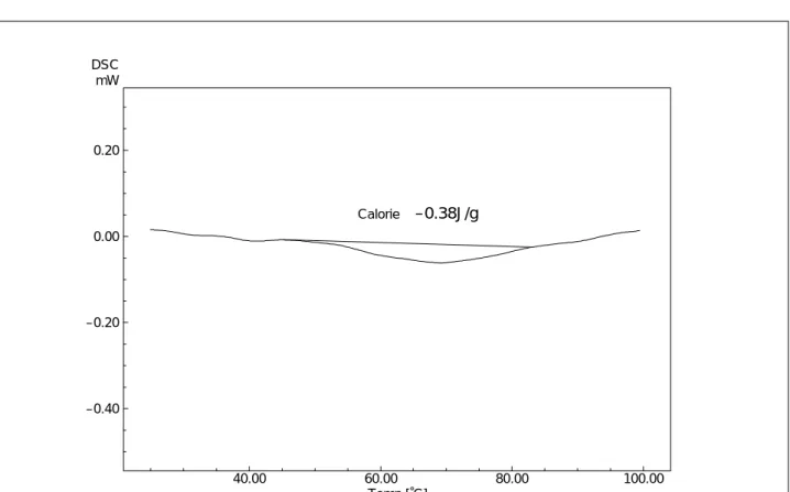 Fig. 4.1.1 DSC curve for freshly baked bread