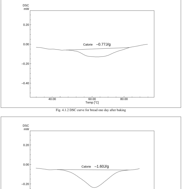 Fig. 4.1.3 DSC curve for bread three days after baking