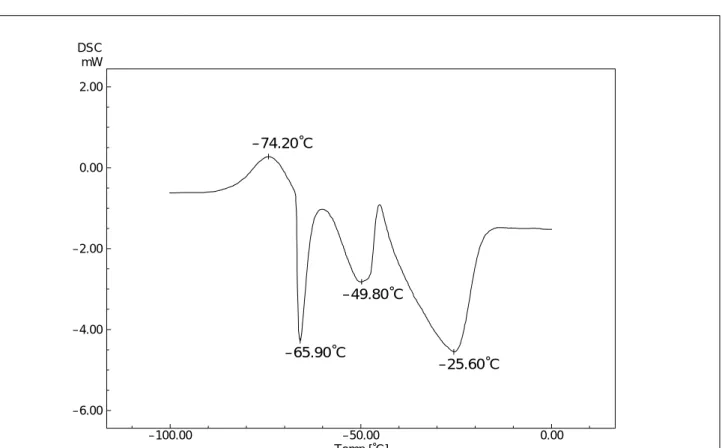 Fig. 6.1.1 DSC curve for whiskey