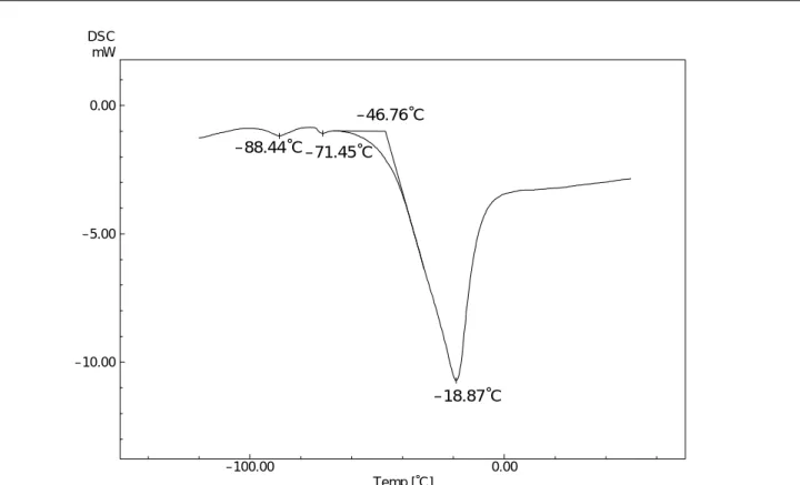 Fig. 6.2.1 DSC curve for brandy