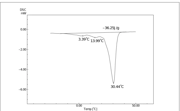 Fig. 1.1.1 First measurement of chocolate