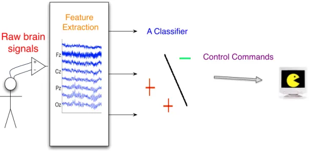 Figure 1.1: A BCI translates brain signals into commands. It collects raw brain activity, processes it into features, and then uses a classifier to decode these features.