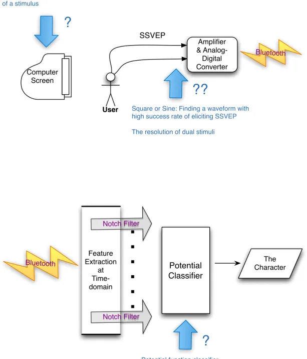 Figure 1.3: Open problems investigated in this work are marked by question marks with arrows pointing to where they occur