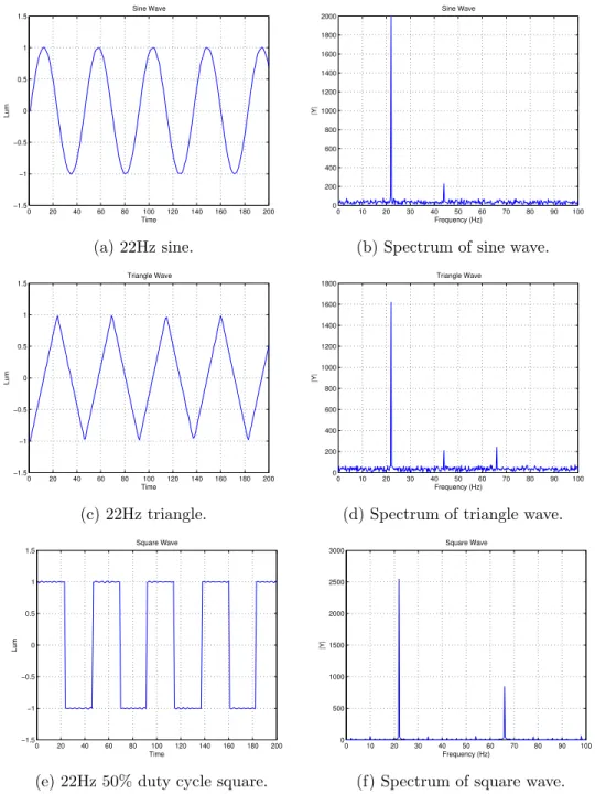 Figure 3.1: (a), (c), and (e) are the luminance figures of a LED measured by a Lutron LX- LX-102 light meter