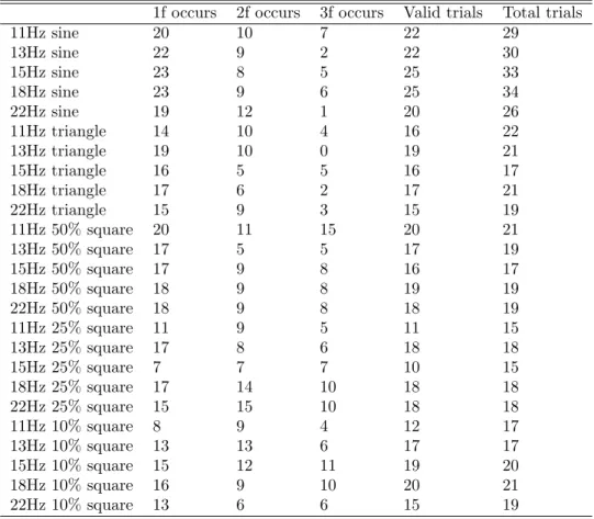 Table 3.1: Statistics of harmonics in SSVEP
