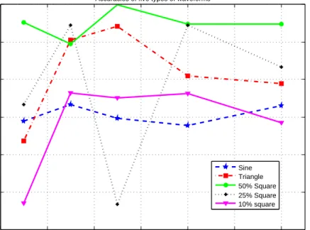 Figure 3.2: 11, 13, 15, 18 and 22Hz were used as the stimulus frequencies. The accuracies of the SSVEP experiments are computed with equation Accuracy = T otal trials1f occurs .