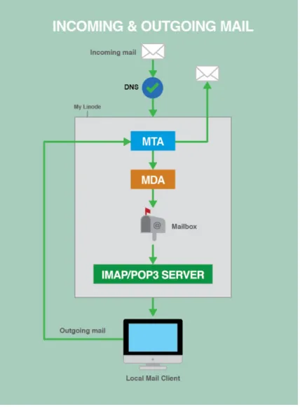Figure 1: Components of a Mail Server[2]