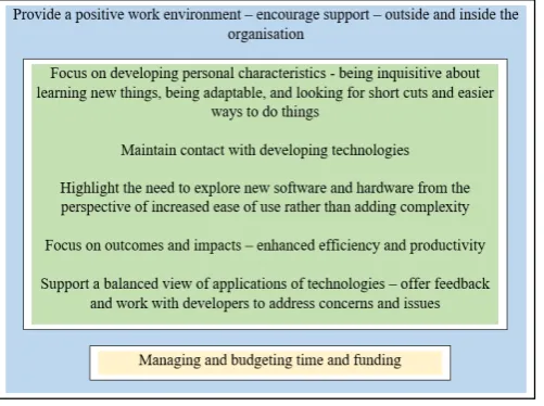 Fig. 1. Proposed model for future development of sustained effective uses of technologies 
