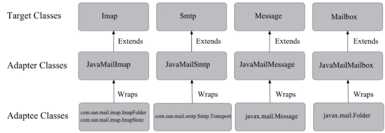 Figure 4 Add in JavaMail Implementation 