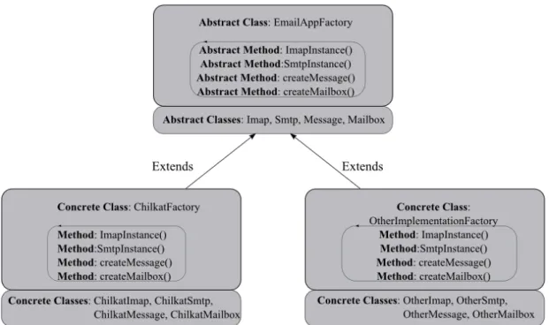 Figure 5 Design Pattern: Abstract Factory 