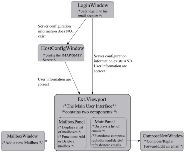 Figure 6 Flow Chart of UI Components     