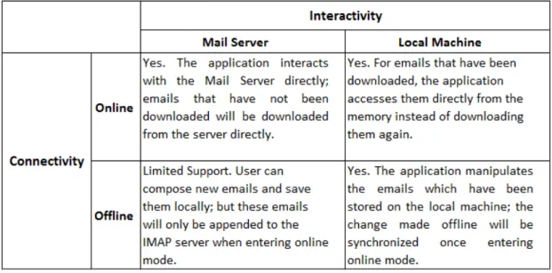 Figure 1 Online Model and Offline Model 