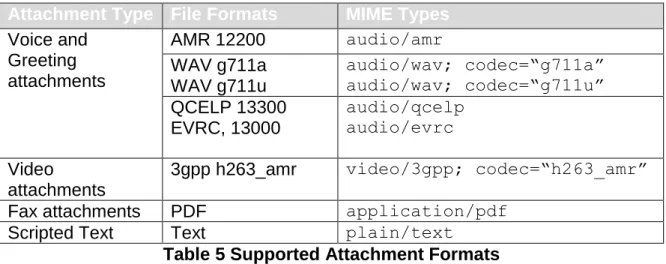 Table 5 Supported Attachment Formats 