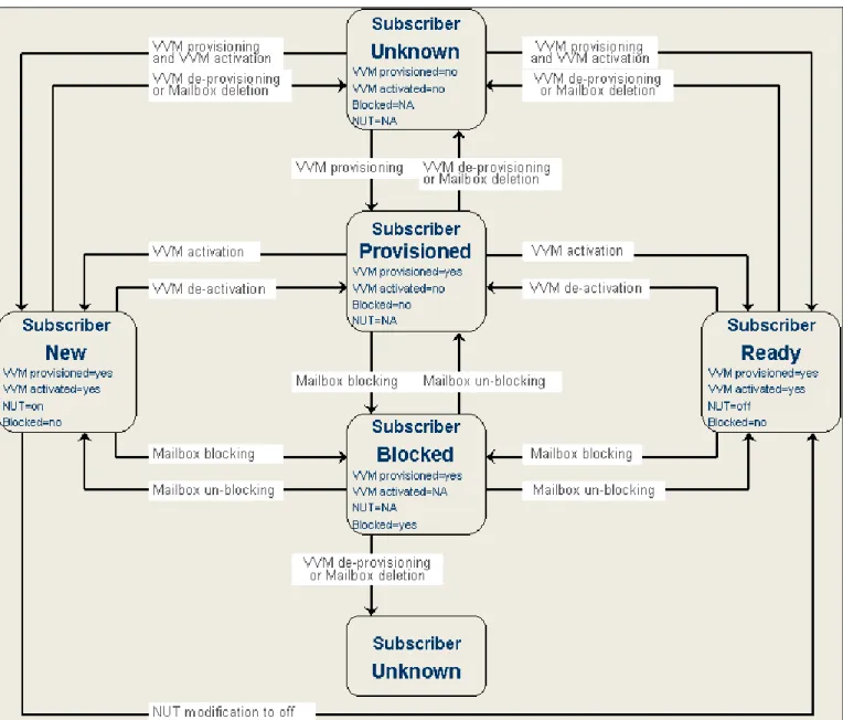Figure 1: VVM Provisioning Status Transitions 