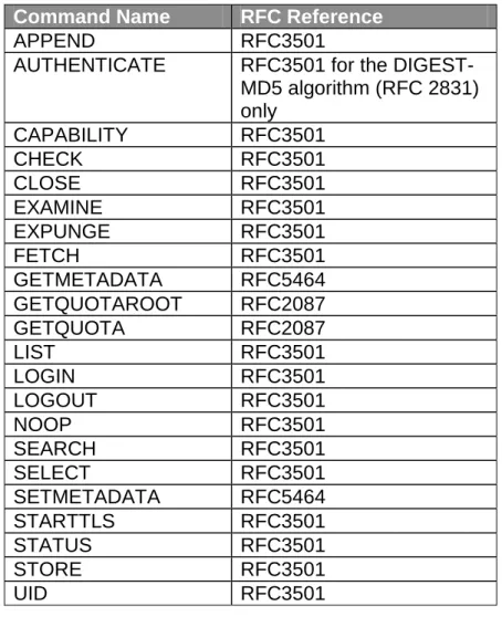 Table 1 Supported IMAP4 Commands 