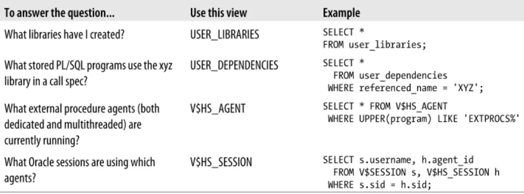 Table 28-3 shows the USER_ version of the dictionary tables, but note that there are corresponding entries for DBA_ and ALL_.
