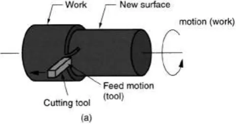 Fig -1: Adjustable parameters in turning operation 