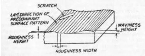 Fig -1: Surface Texture 