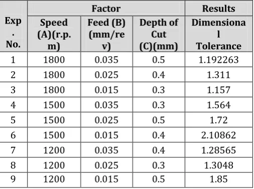 Table-2: Experimentl Results 