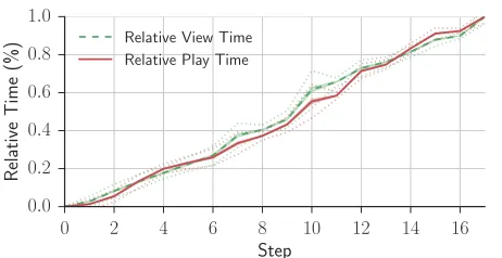 Figure 5. Progress (in relative time) to completion of eachstep, shown as the view time (green dashed) and playing time(red solid)