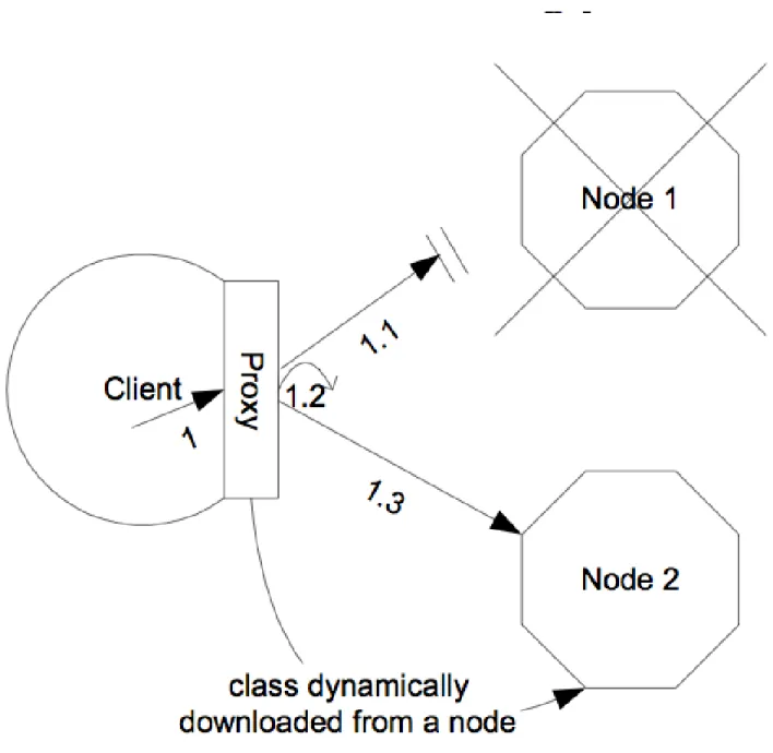Figure 1.2. The client-side interceptor (proxy) architecture for clustering