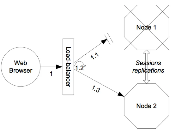 Figure 1.3. The load balancer architecture for clustering