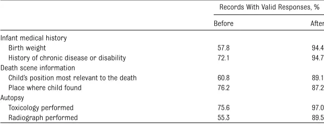 TABLE 3 Comparison of Selected Variables Collected By Child Death Review Teams Before (2007–2009) and After (2010) the Implementation of the SUID-CR Pilot Program