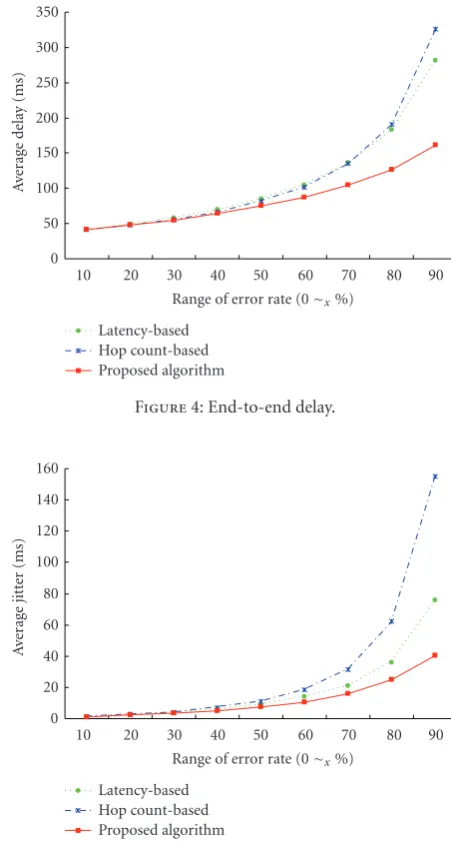 Figure 4: End-to-end delay.
