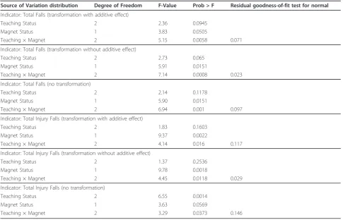 Figure 8 Repeated measure analysis for structural effect by Magnet and teaching status for Patient Falls (a) and Patient Injury Falls(b) for NDNQI hospitals reported for 3rd quarter, 2007.