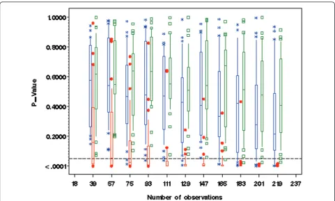 Figure 1 Test for normality by Shapiro-Wilk statistic for residual obtained from 3 × 4 ANOVA with response variable being non-transformed (red), power transformed without treatment effect (blue), and power transformed with treatment effect and theirinterac