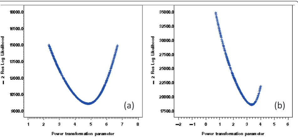 Figure 7 Residual distribution of Total Injury Falls (a) and Total Falls (b), for NDNQI hospitals reported for 3obtained after removing the structural effect on power transformed dependent variable by hospital teaching and Magnet status