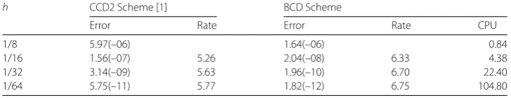 Table 1 The maximum absolute error and convergence rate of diﬀerent discretization for Problem 1