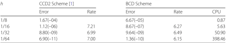 Table 3 The maximum absolute error and convergence rate for Problem 2 with ε = 10–3